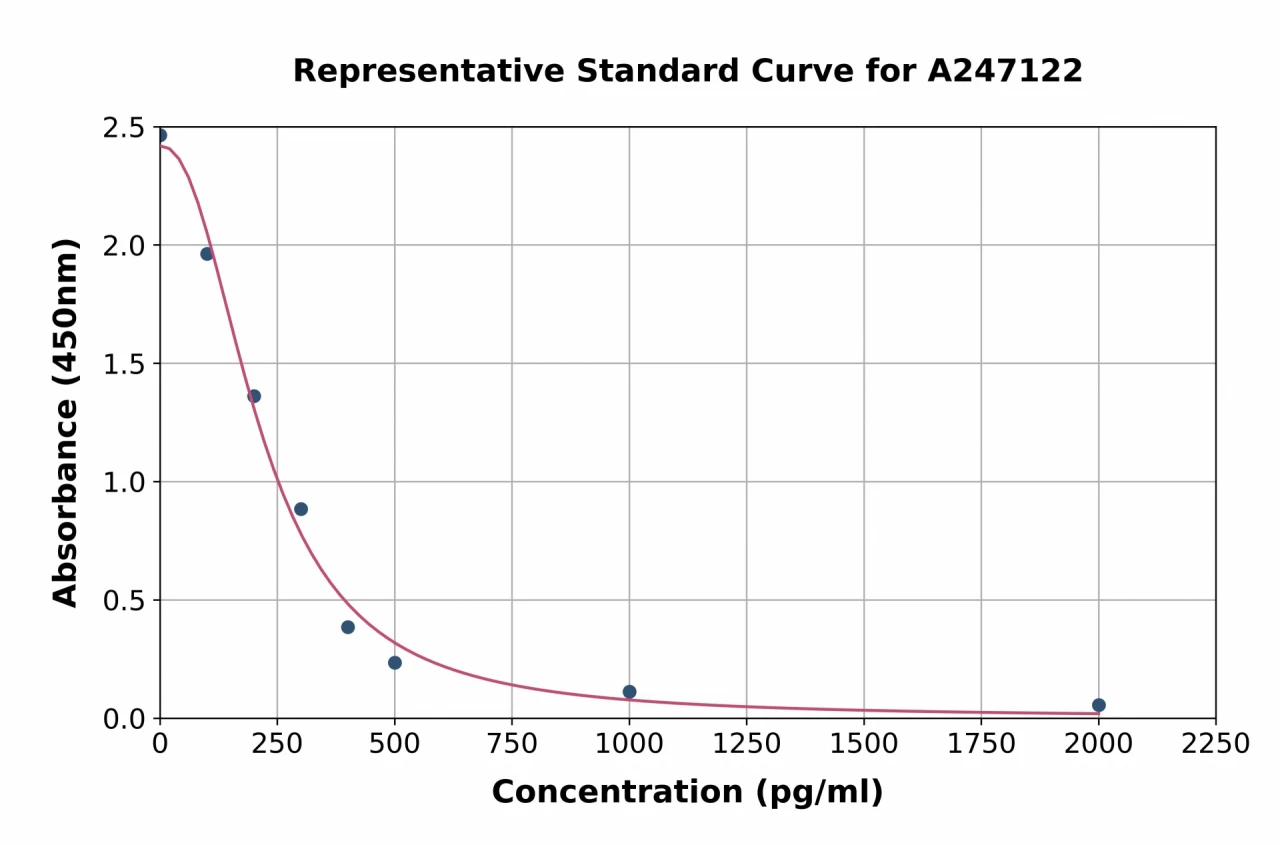 Biotin ELISA Kit (A247122-96)