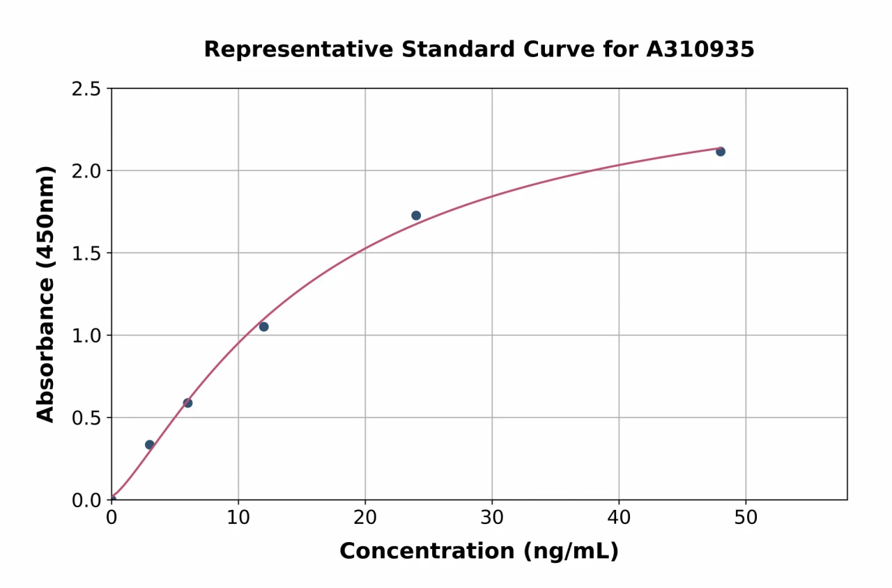 Human CD90 / Thy1 ELISA Kit (A310935-96)