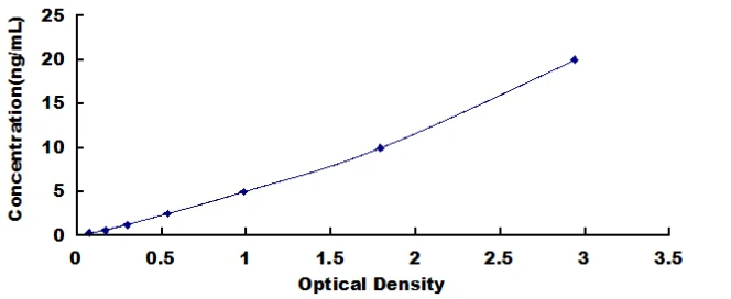 Canine Leptin ELISA Kit (A4335-96)