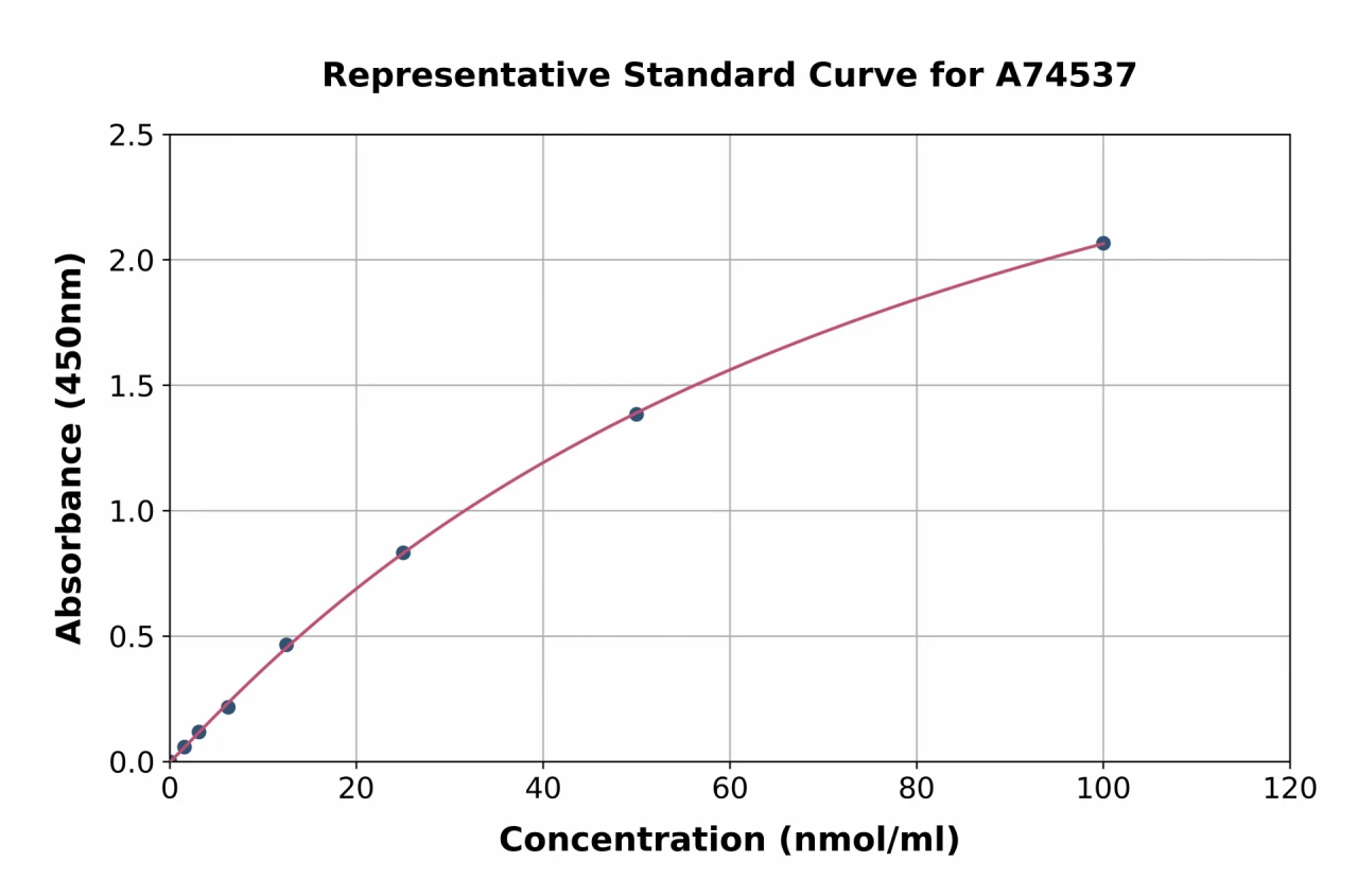 Human AACT ELISA Kit (A74537-96)