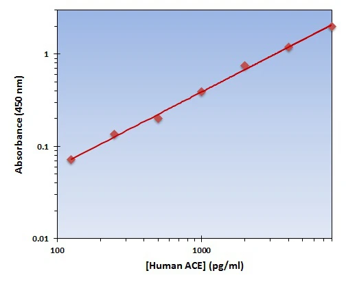 Human ACE ELISA Kit (A102029-96)