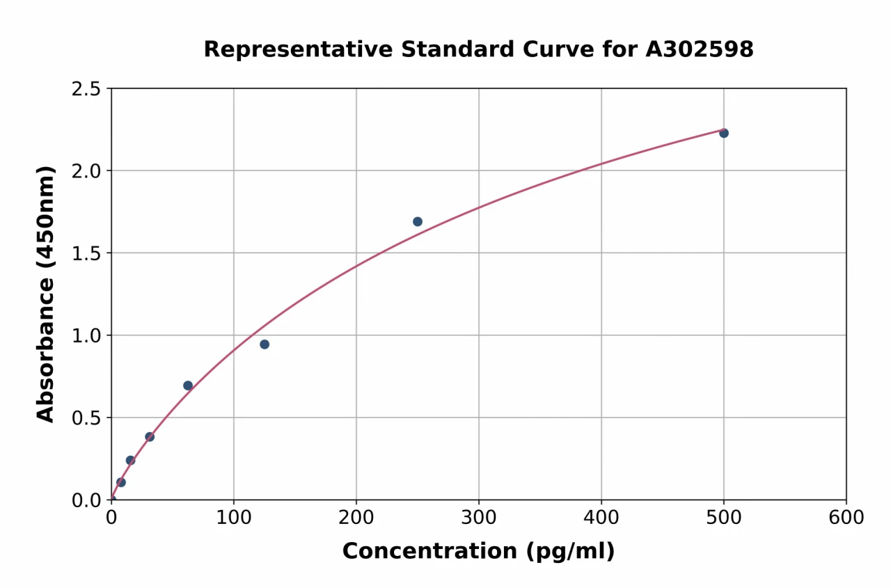 Guinea Pig Insulin ELISA Kit (A302598-96)