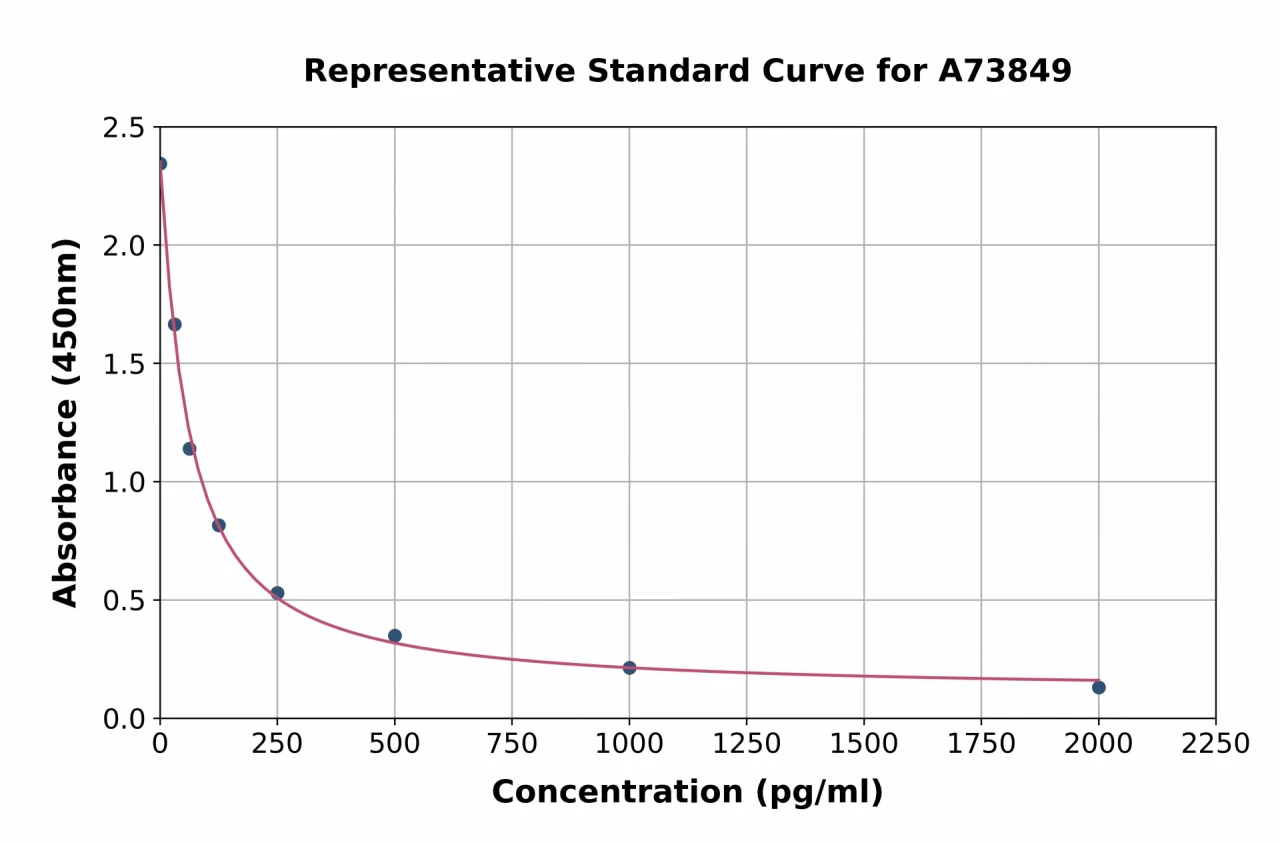 Chicken Luteinizing Hormone Releasing Hormone ELISA Kit (A73849-96)