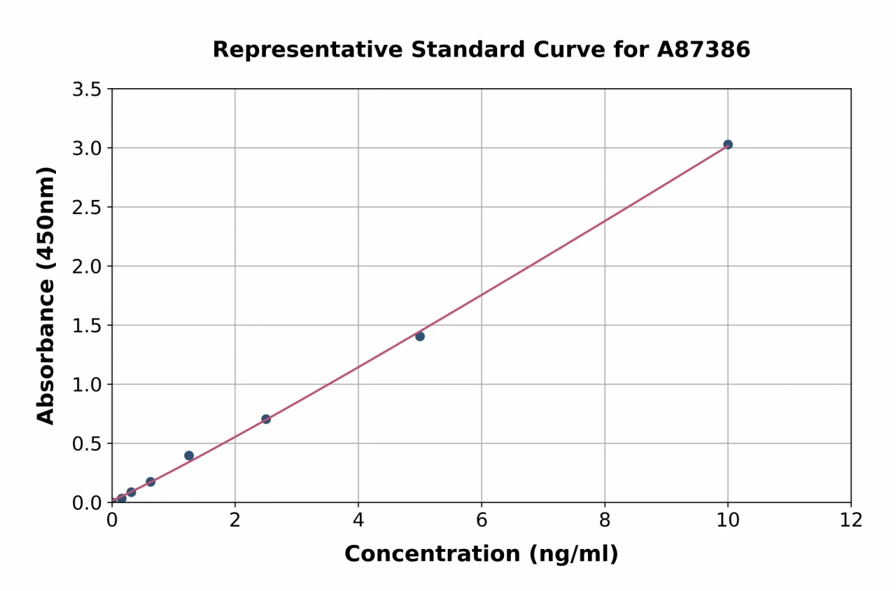 Human ATG7 ELISA Kit (A87386-96)