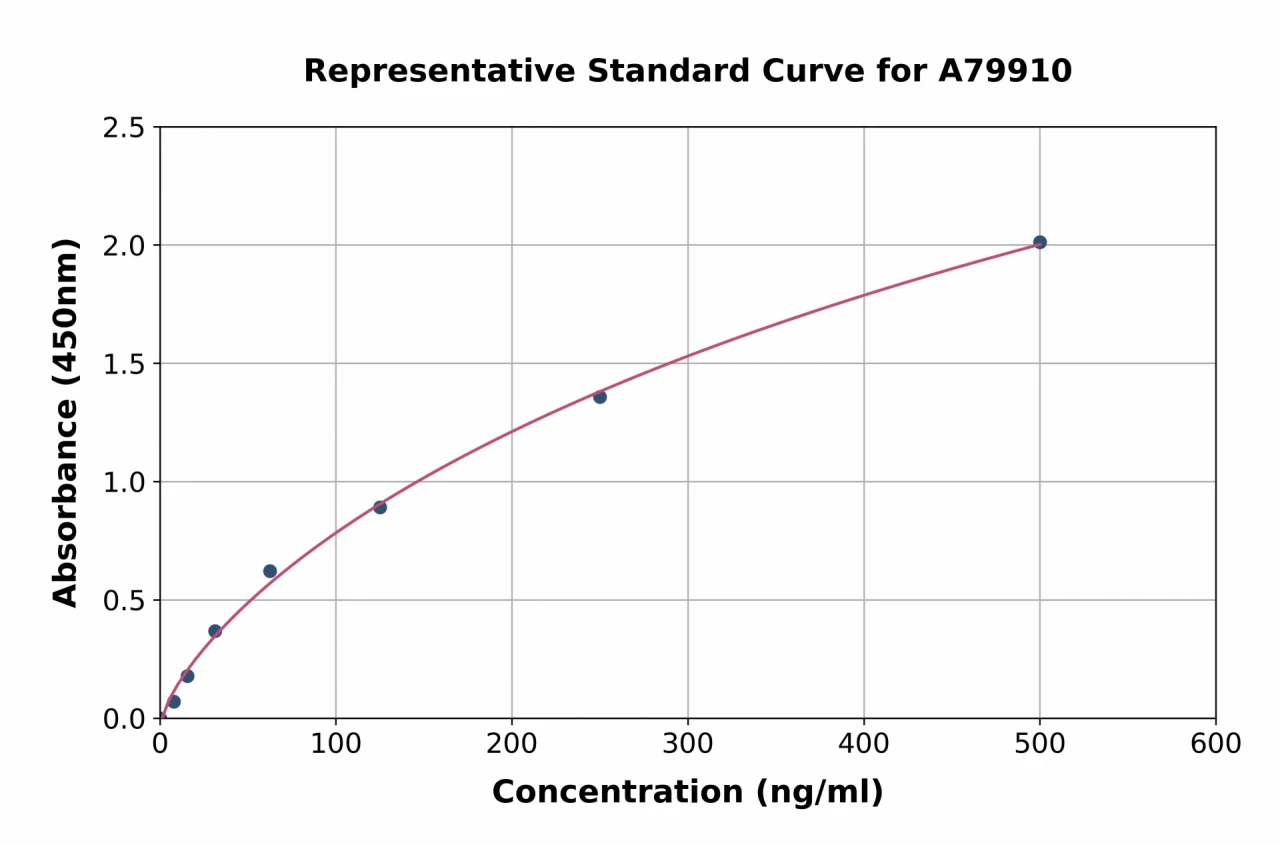 Human Complement C3 ELISA Kit (A79910-96)