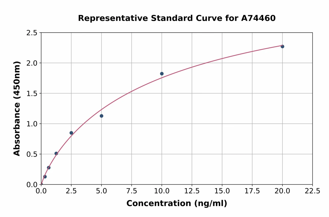 Canine TIM 1 ELISA Kit (A74460-96)