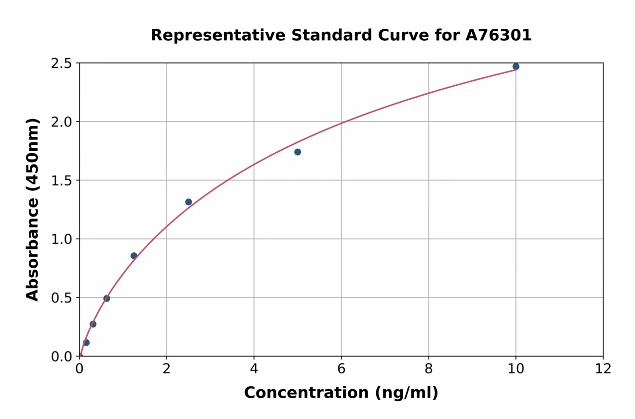 Human CECR1 ELISA Kit (A76301-96)