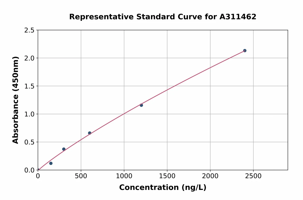 Human ASAP1 / DDEF1 ELISA Kit (A311462-96)