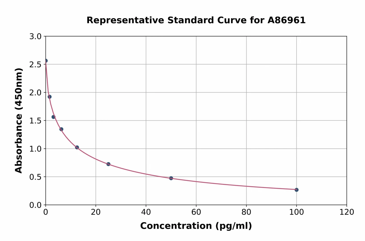 Bovine Angiotensin II ELISA Kit (A86961-96)