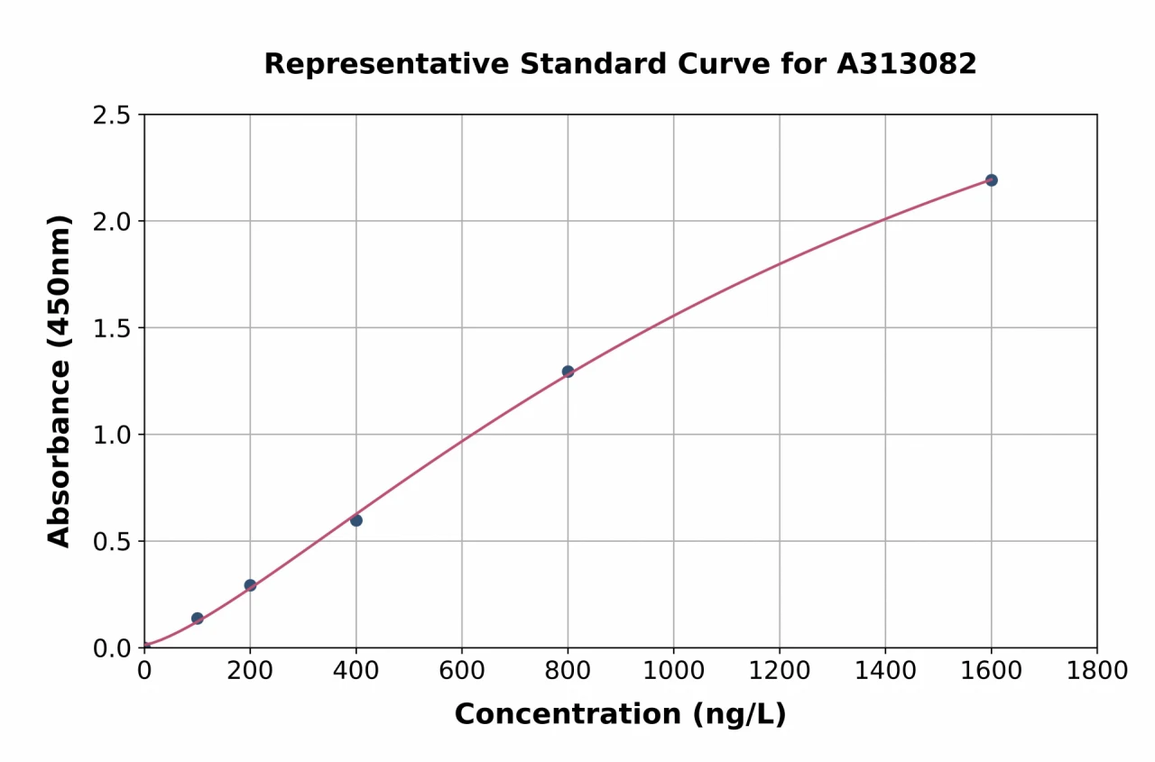 Human APLNR / APJ Receptor ELISA Kit (A313082-96)