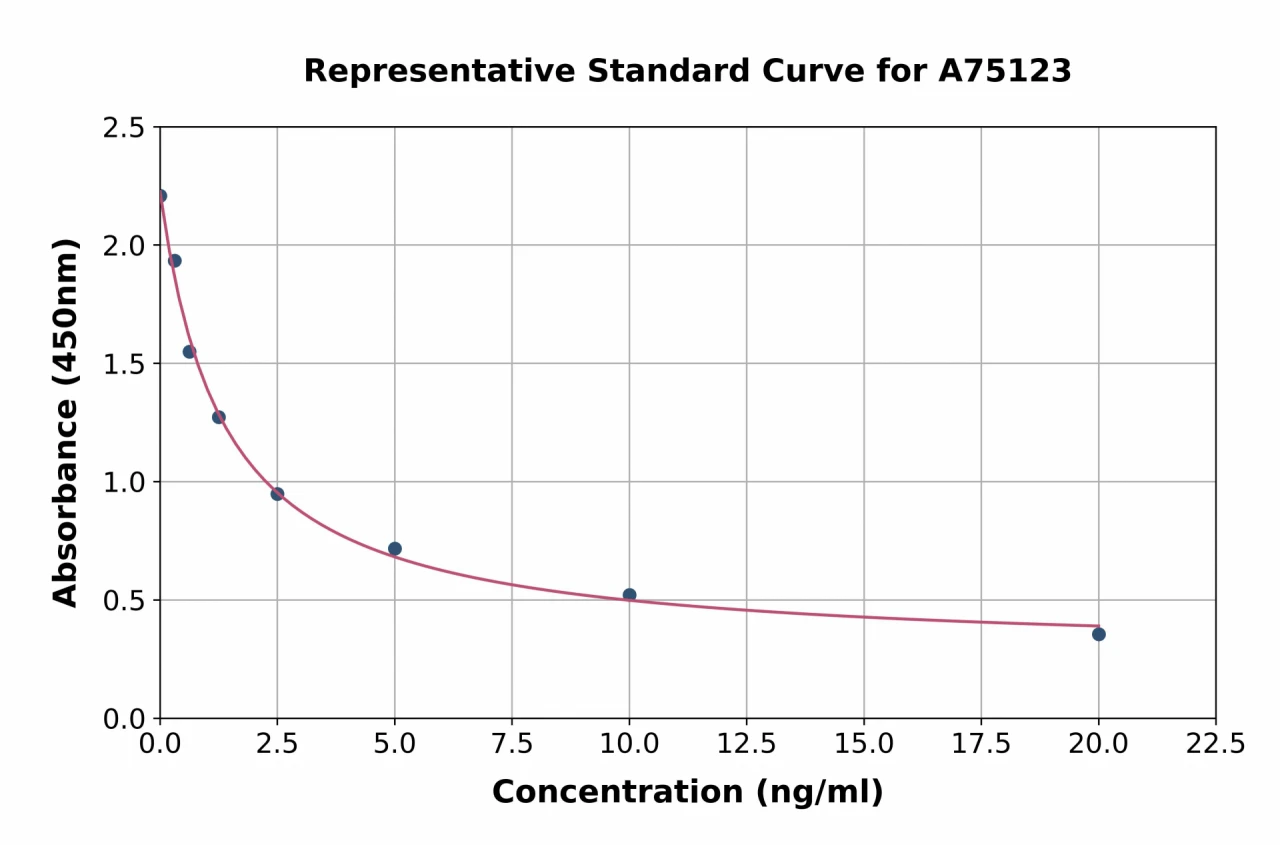 Chicken Progesterone ELISA Kit (A75123-96)