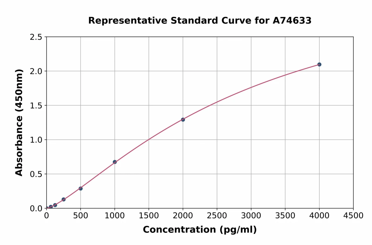 Human ADAMTS4 ELISA Kit (A74633-96)