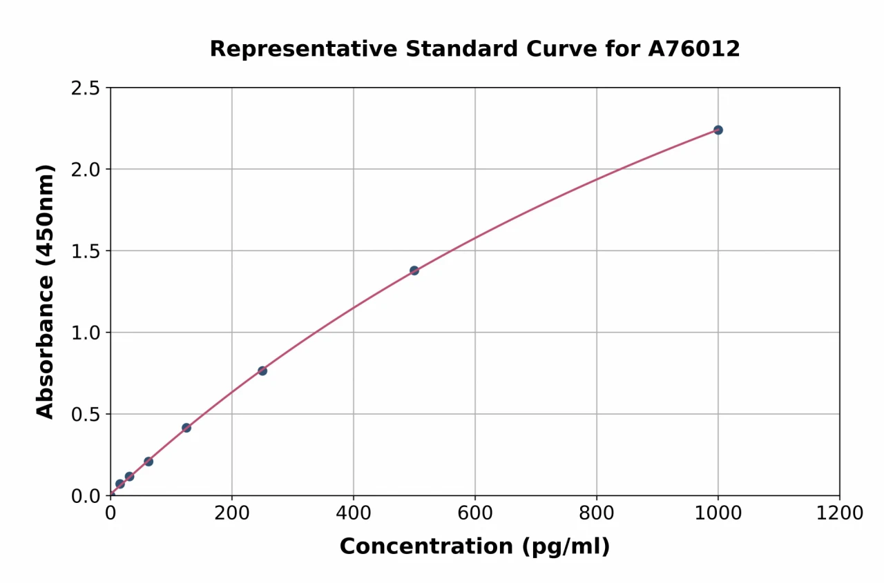 Canine IL-2 ELISA Kit (A76012-96)