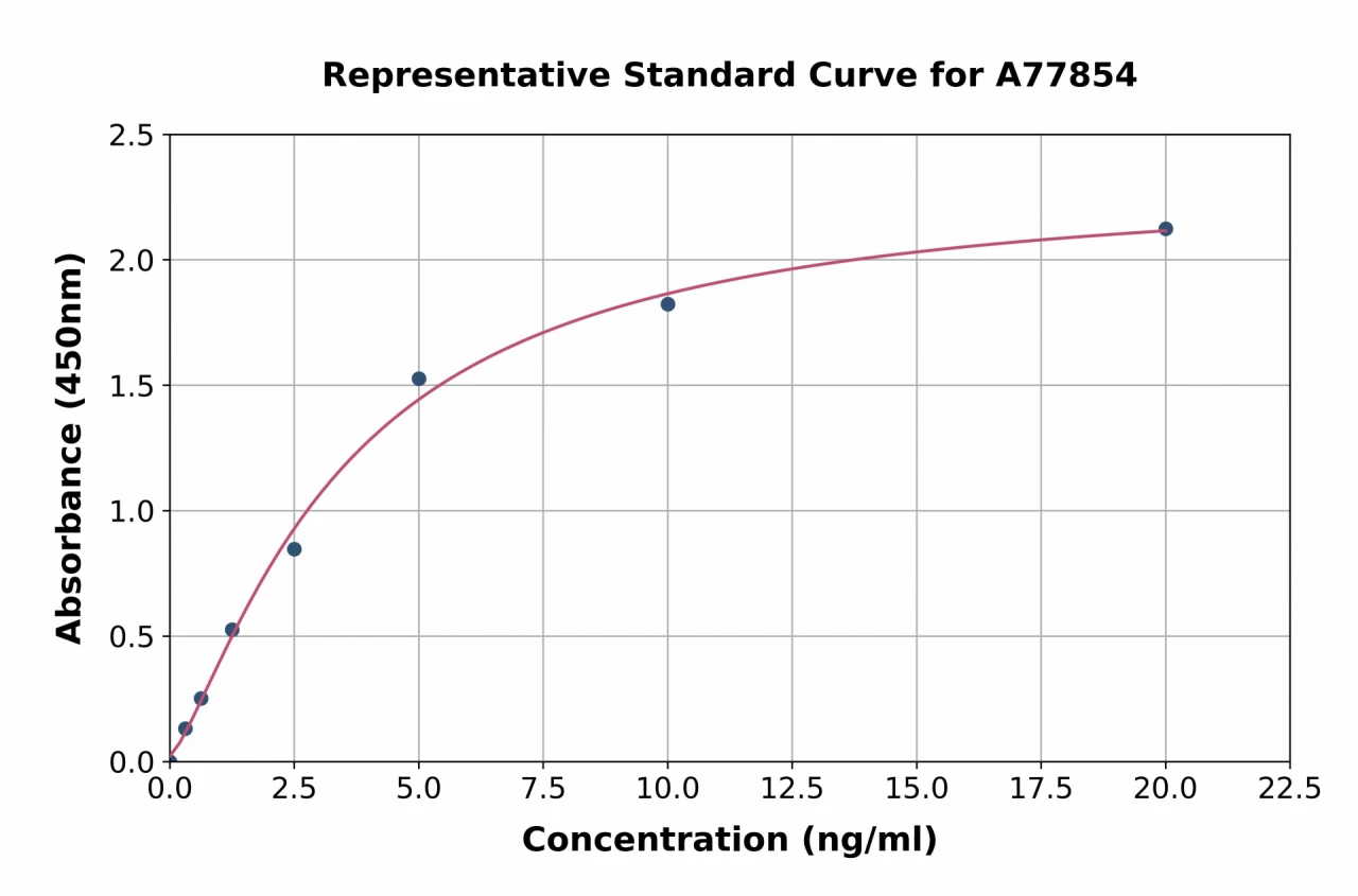 Human CD93 ELISA Kit (A77854-96)