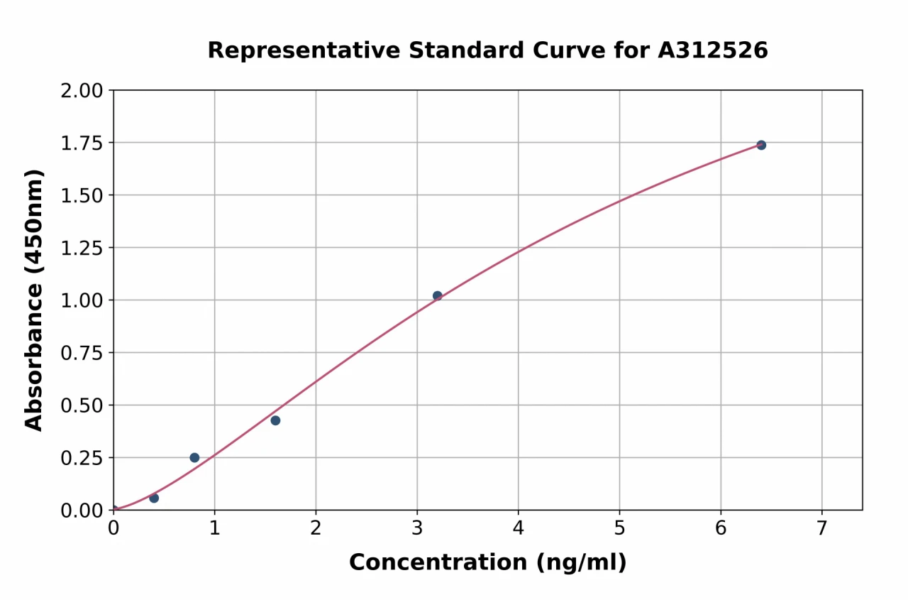 Human Claudin 9 ELISA Kit (A312526-96)