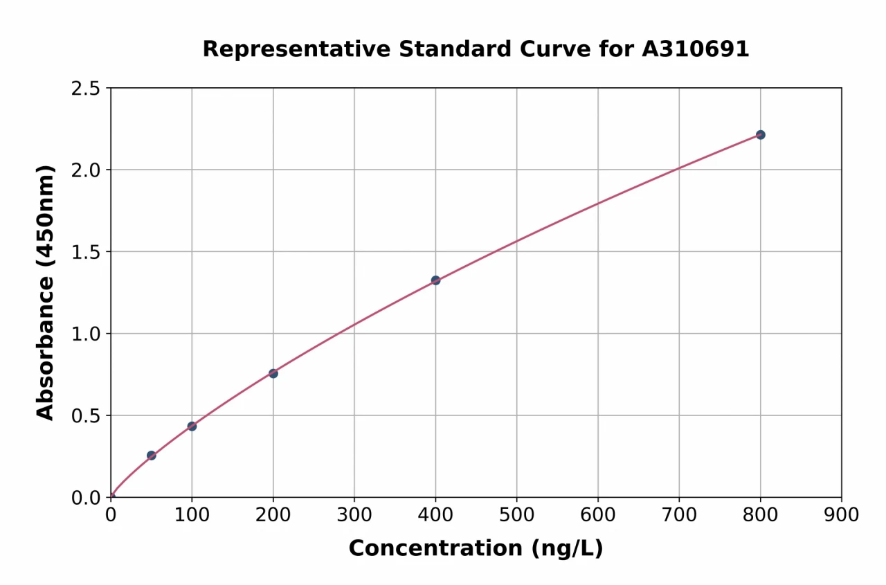 Human ATP5A ELISA Kit (A310691-96)