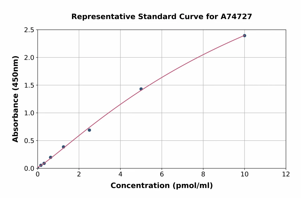 Human Collagen alpha-1 (XXVIII) Chain ELISA Kit (A74727-96)