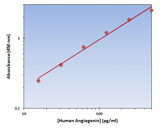 Human Angiogenin ELISA Kit (A102026-96)