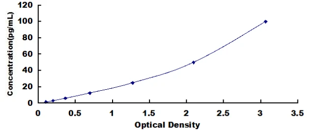 Chicken Osteocalcin ELISA Kit (A8104-96)