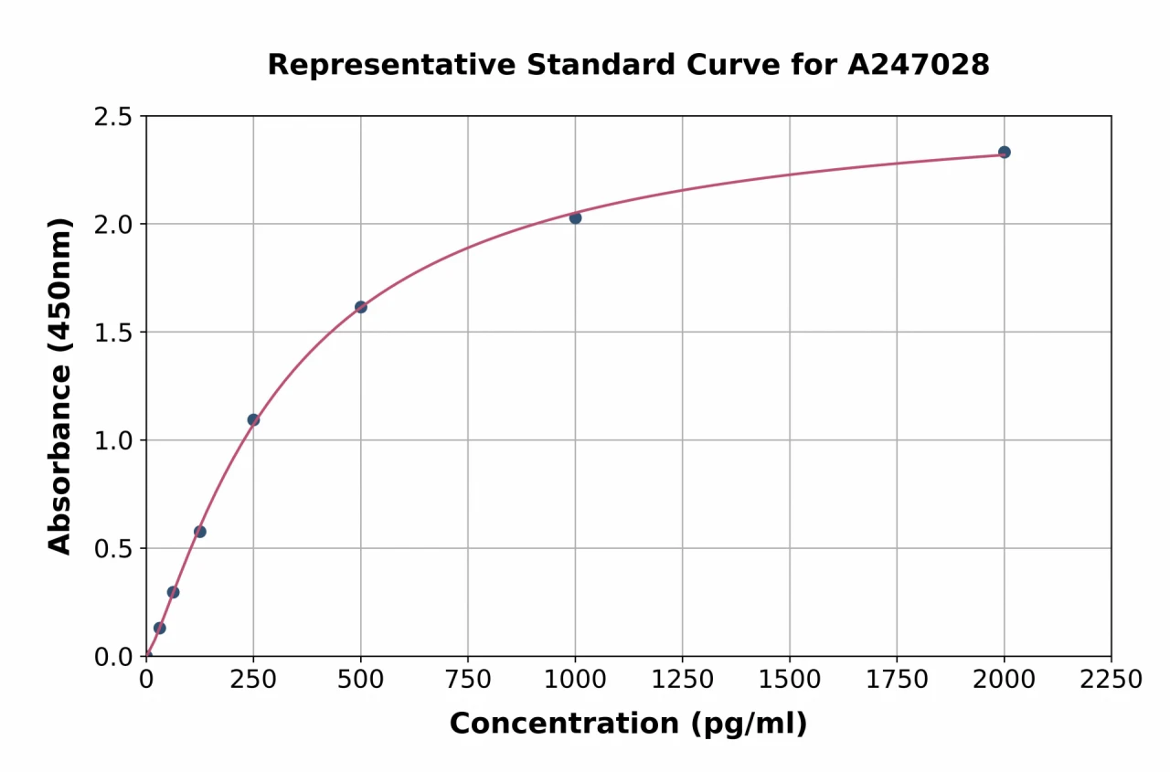 Human CHCHD2 ELISA Kit (A247028-96)