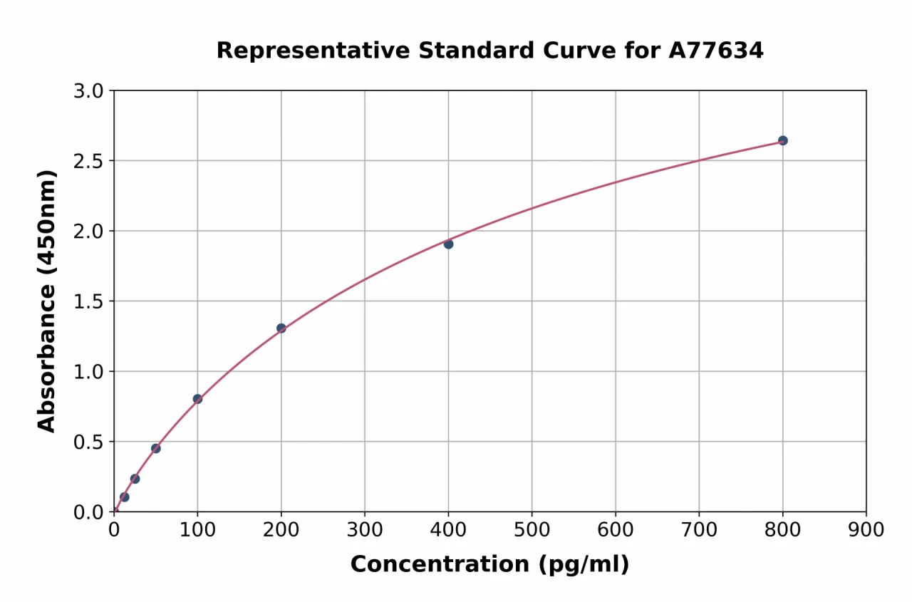 Human ACTH ELISA Kit (A77634-96)