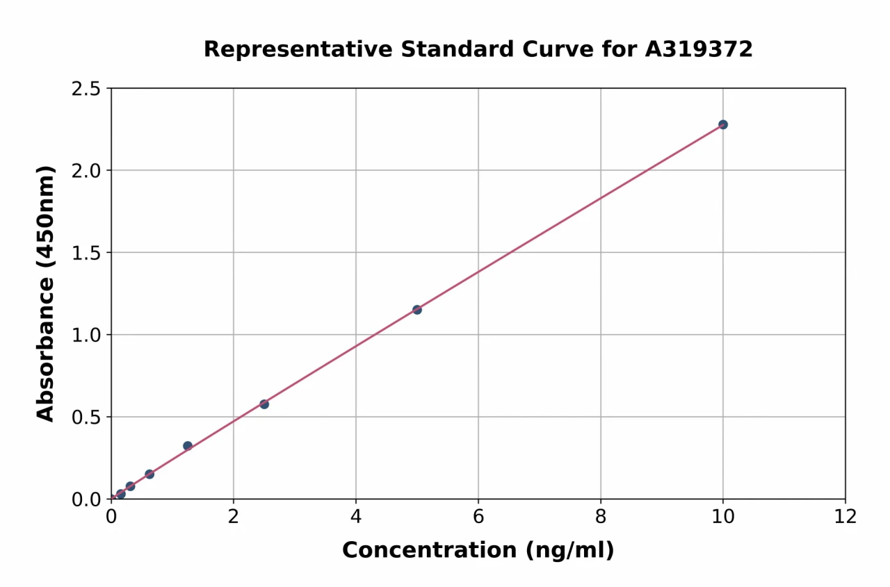 Human ADCY5 ELISA Kit (A319372-96)