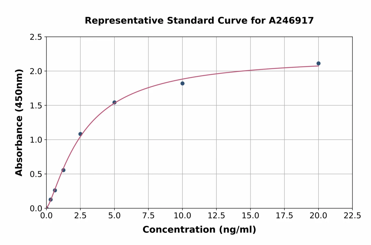 Human BAT3 / BAG-6 ELISA Kit (A246917-96)