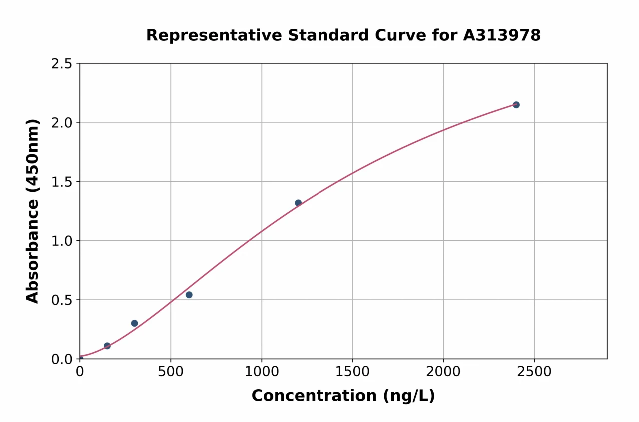 Human CHST13 ELISA Kit (A313978-96)