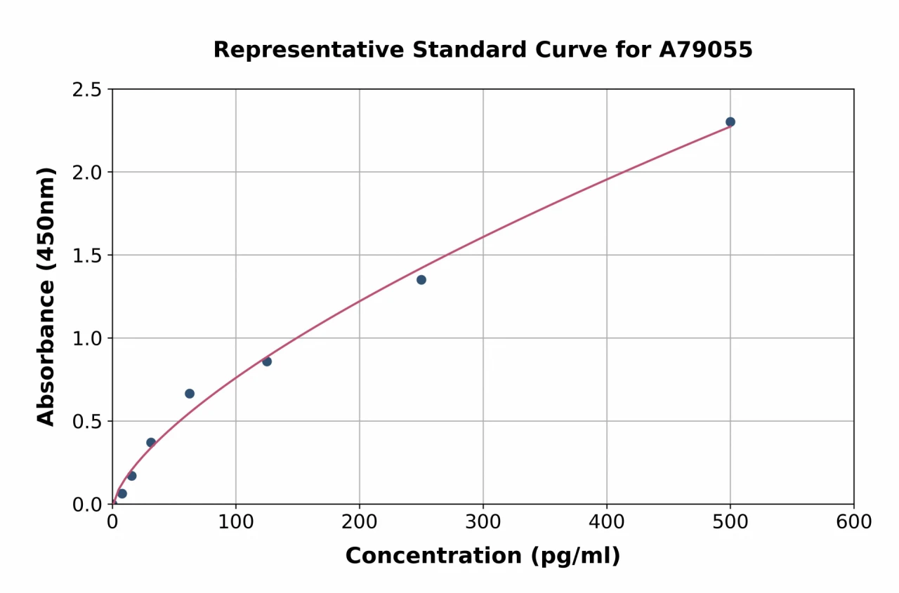 Goat IL-5 ELISA Kit (A79055-96)