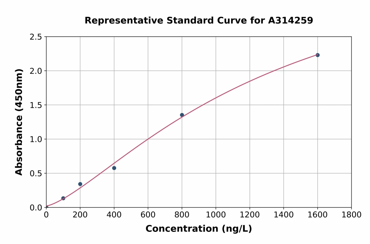 Human CCR2 ELISA Kit (A314259-96)