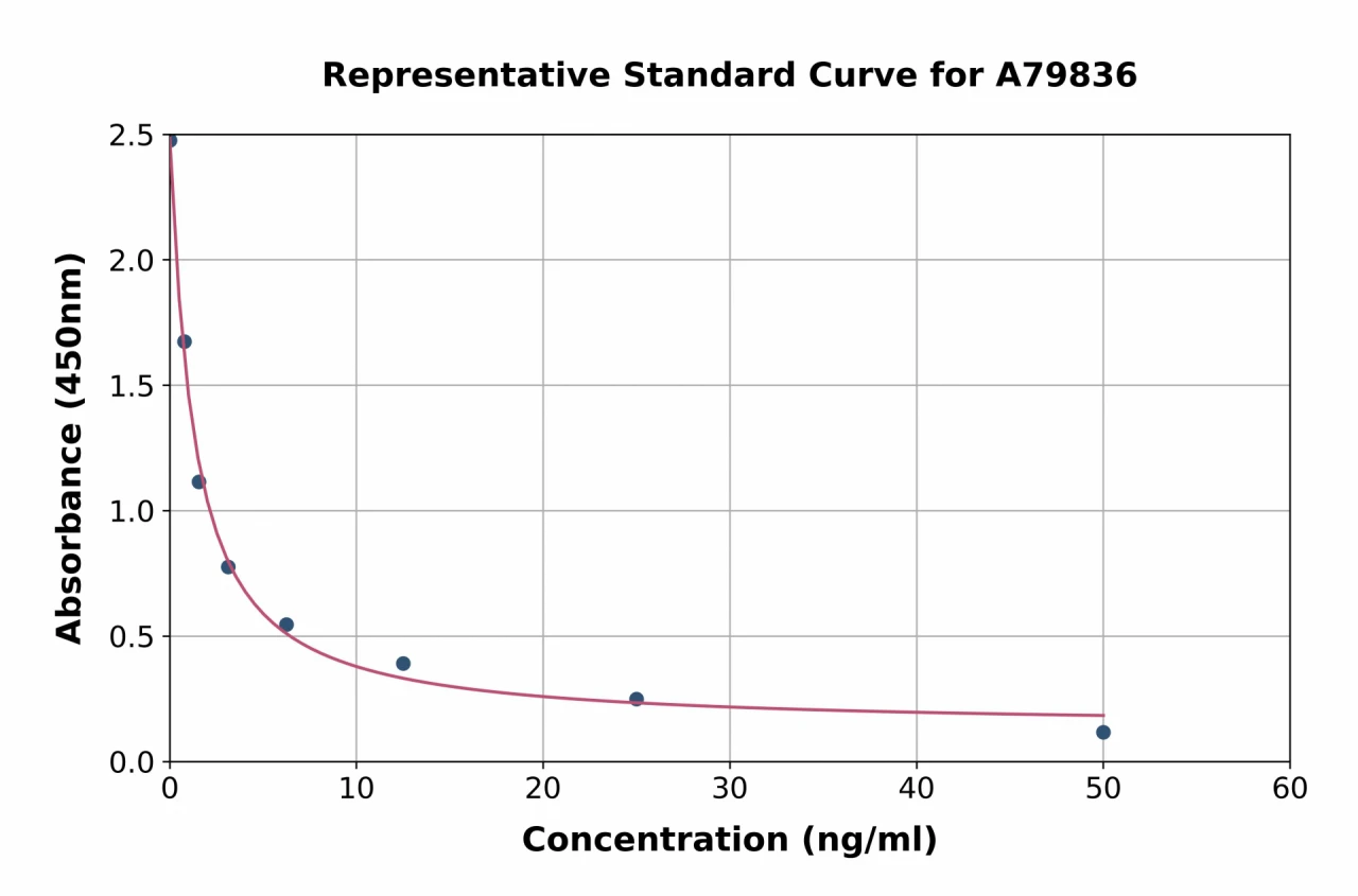 Bovine Growth Hormone ELISA Kit (A79836-96)