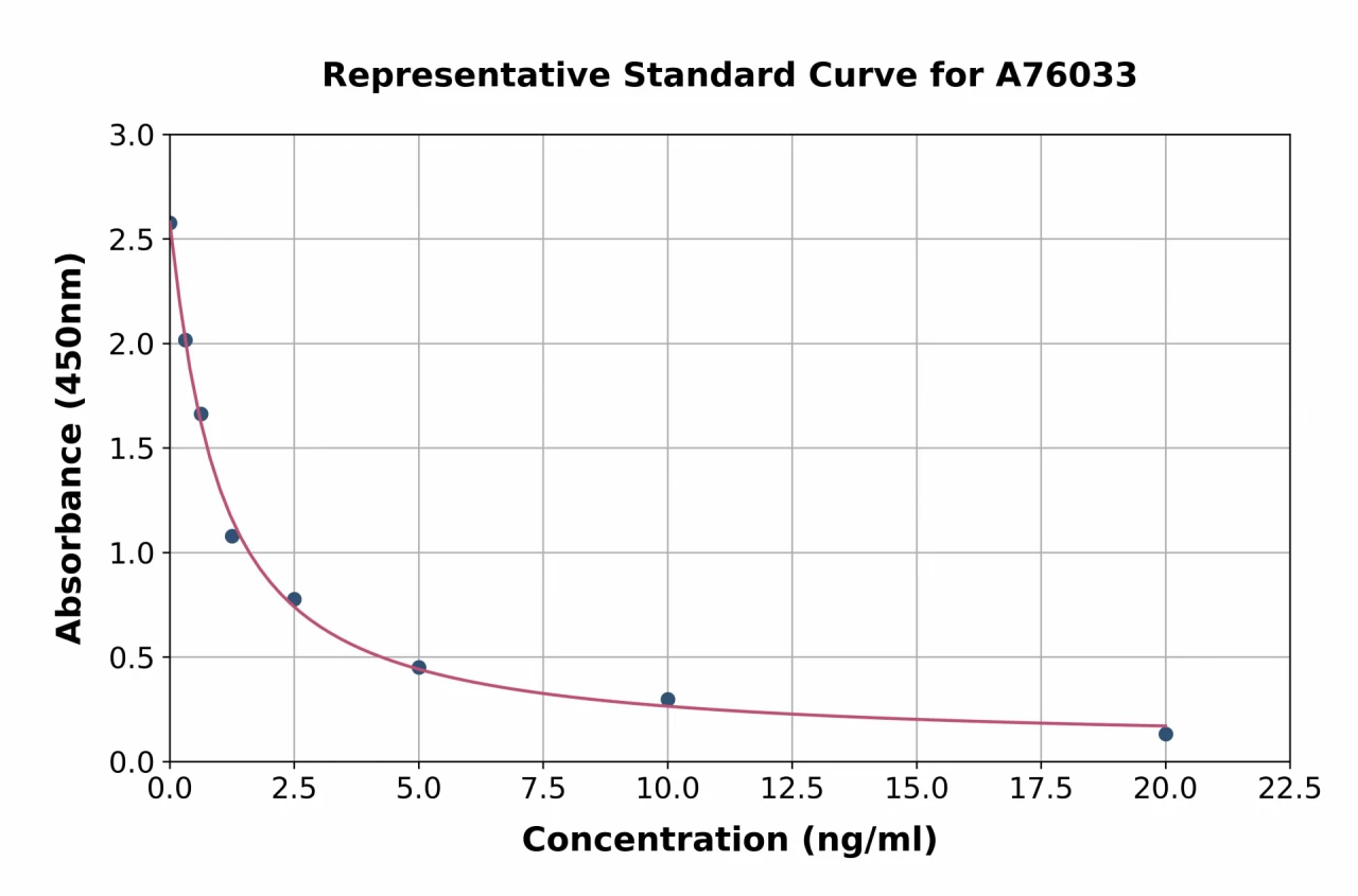 Bovine PDGF B ELISA Kit (A76033-96)