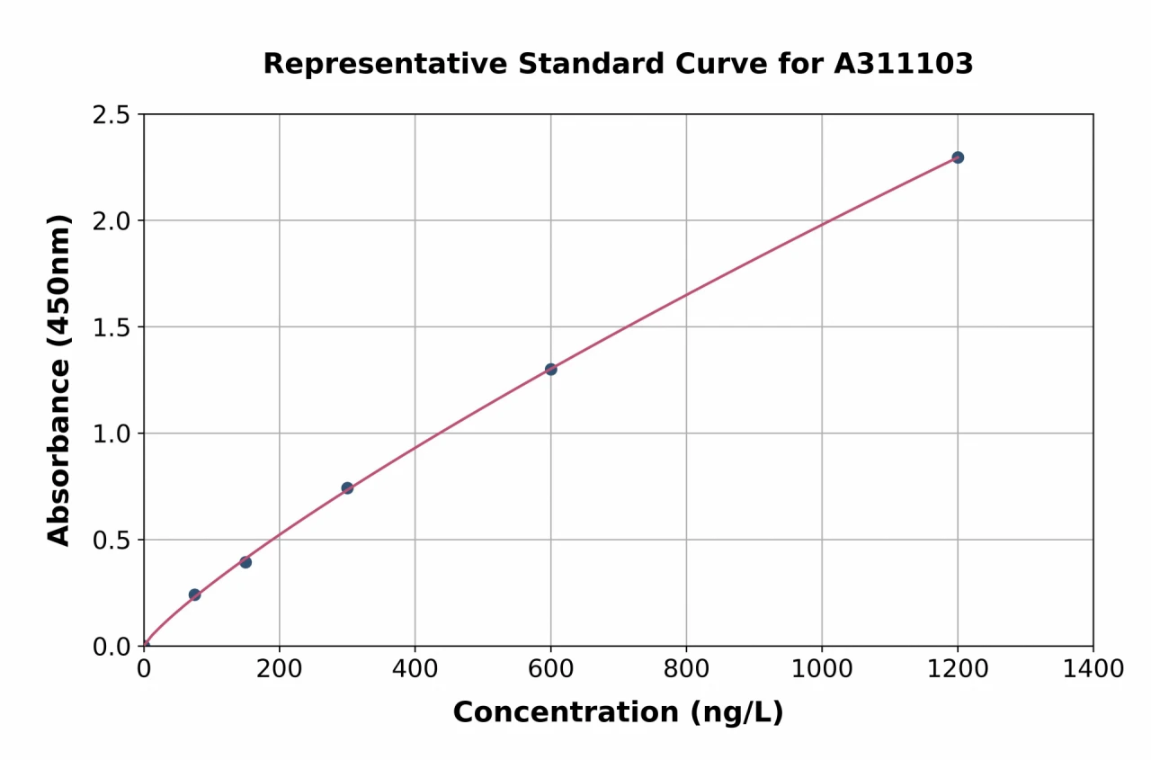 Human ATP5C1 ELISA Kit (A311103-96)