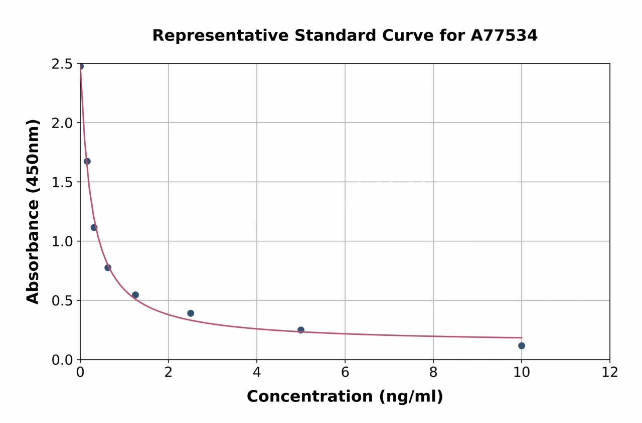 Bovine Apelin 12 ELISA Kit (A77534-96)