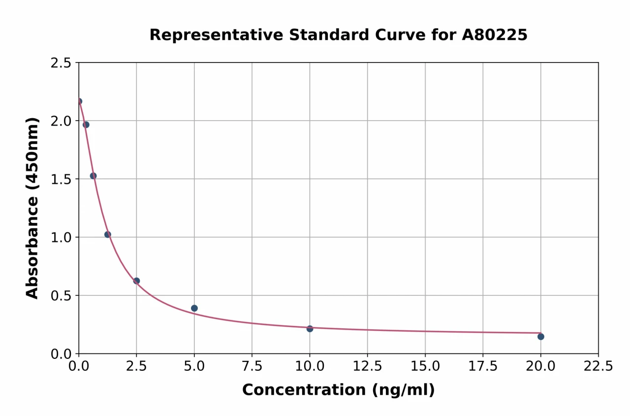 Bovine Testosterone ELISA Kit (A80225-96)