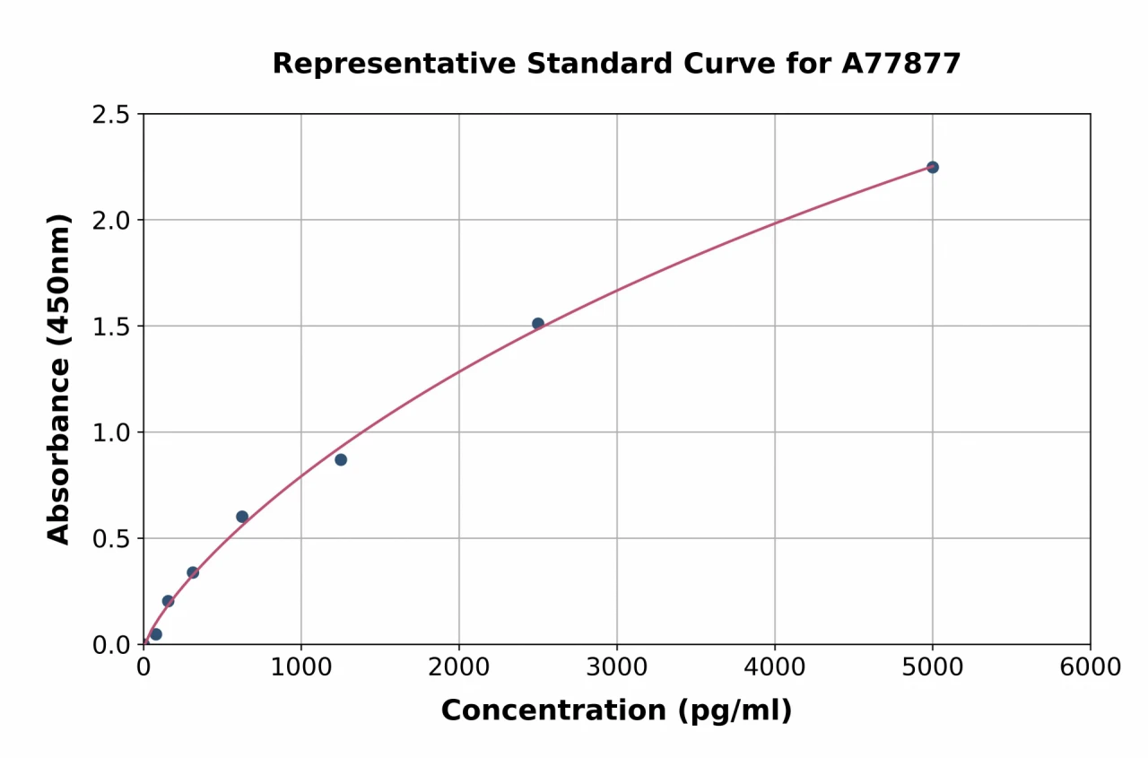 Human CHAD ELISA Kit (A77877-96)