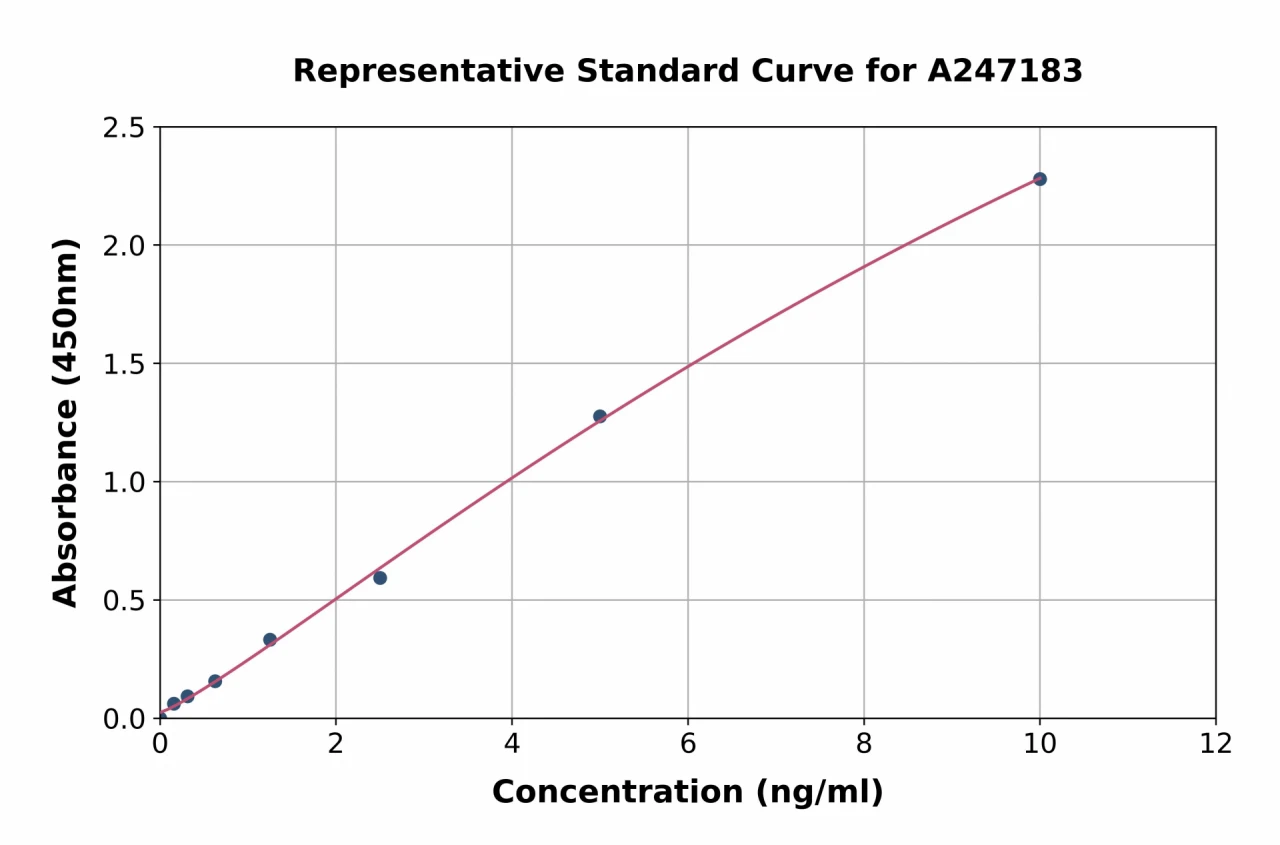 Human ADAMTS10 ELISA Kit (A247183-96)