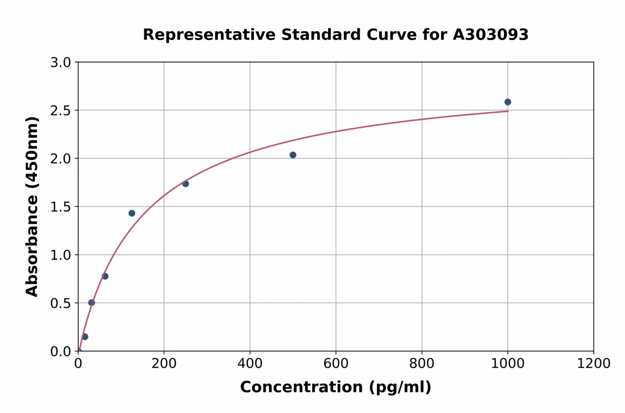 Human 15-PGDH ELISA Kit (A303093-96)