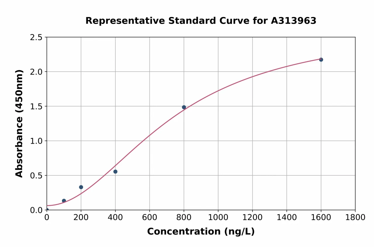 Human CILP2 ELISA Kit (A313963-96)