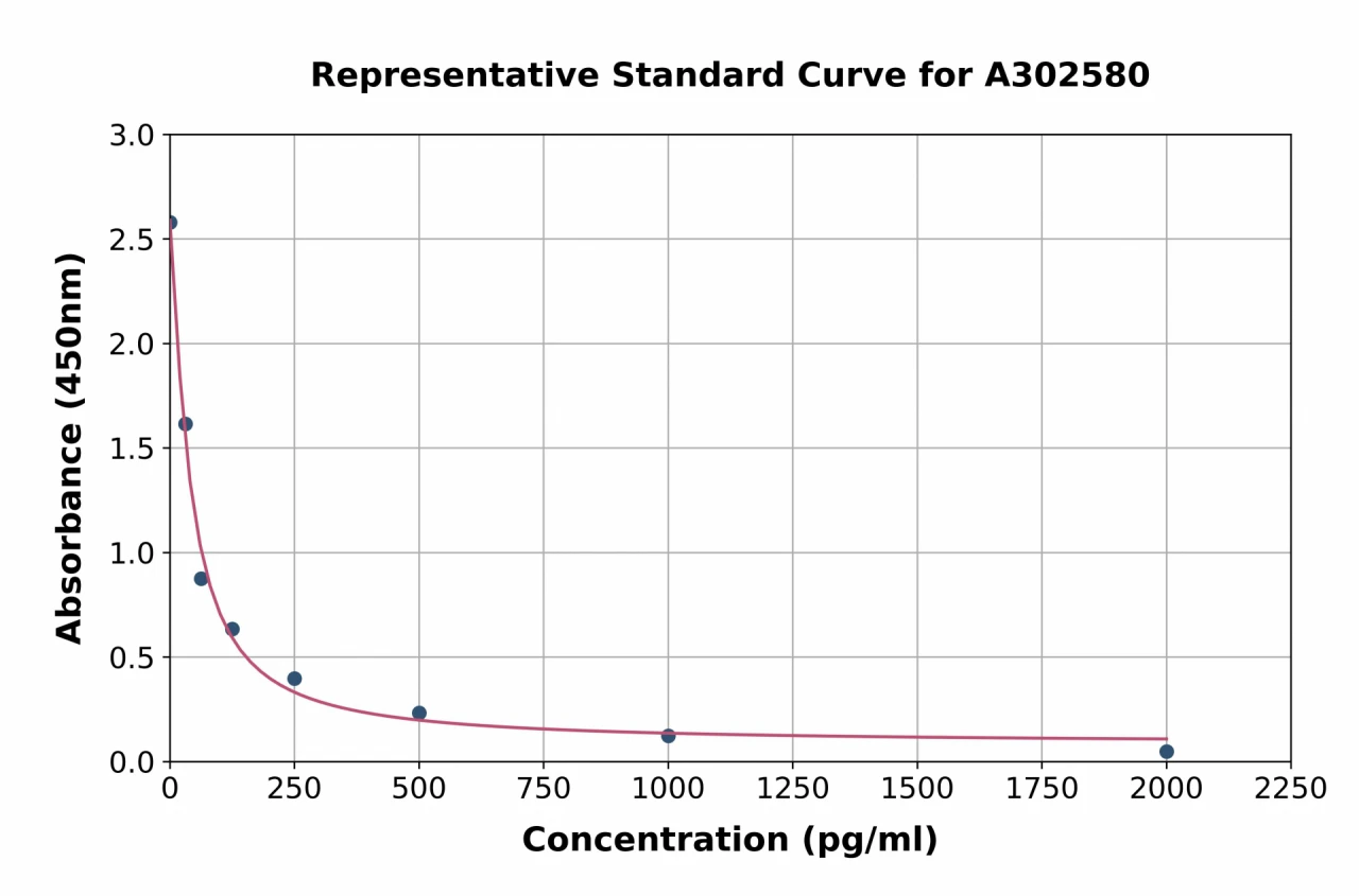 Chicken ENPP2 / ATX ELISA Kit (A302580-96)