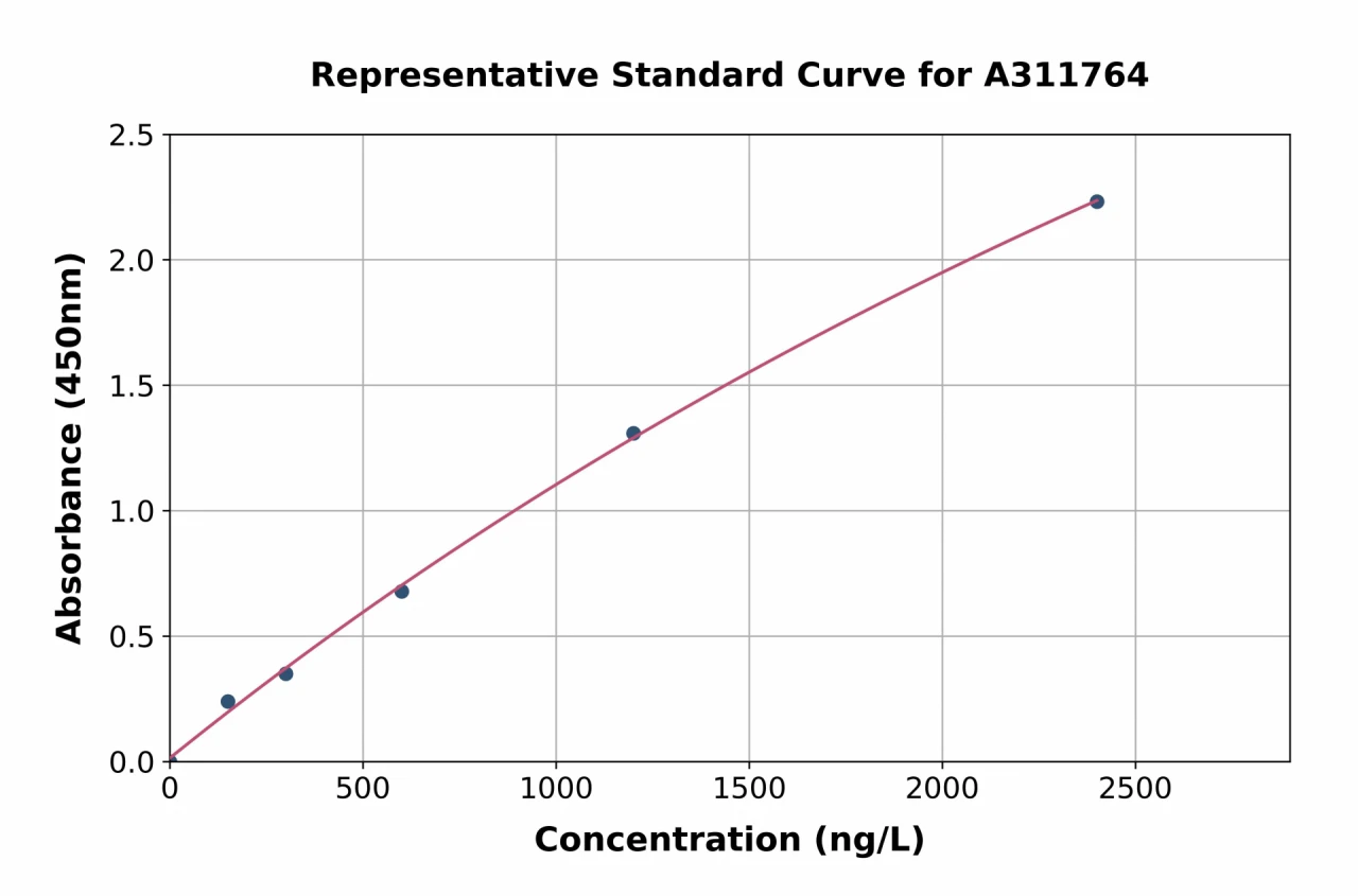 Human CBX1 / HP1 beta ELISA Kit (A311764-96)