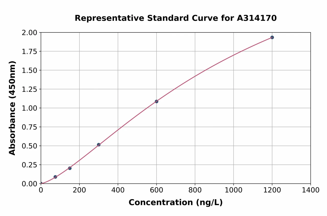 Human BIN2 ELISA Kit (A314170-96)