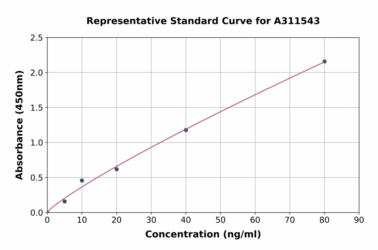 Human Bax ELISA Kit (A311543-96)