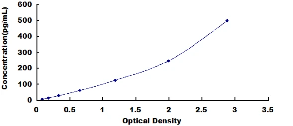 Human Adenylate Cyclase Activating Polypeptide 1, Pituitary ELISA Kit (A1852-48)