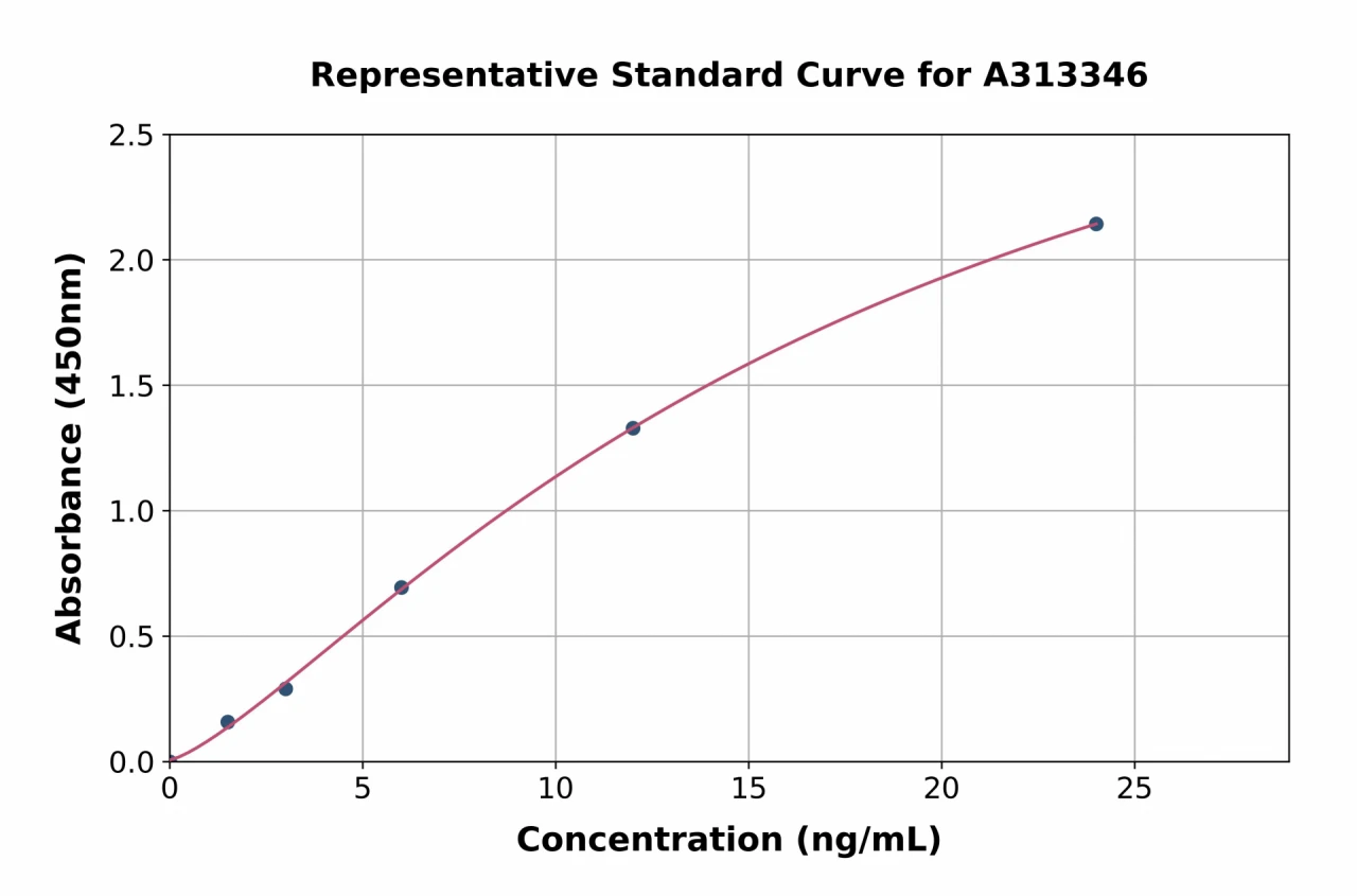 Human BMPR1A ELISA Kit (A313346-96)