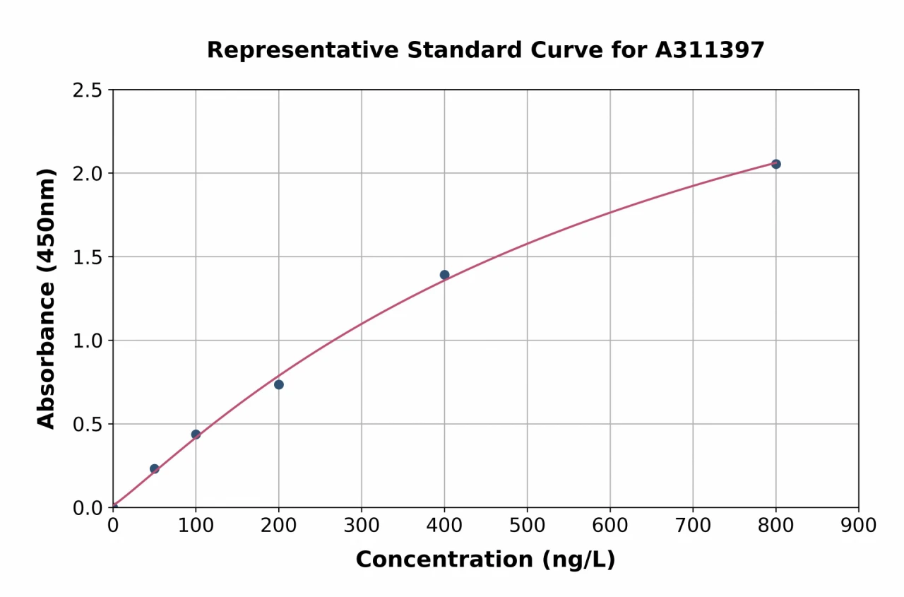 Human Chromogranin C / SGII ELISA Kit (A311397-96)