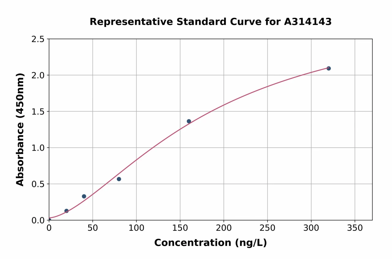 Human Aspartate beta Hydroxylase ELISA Kit (A314143-96)