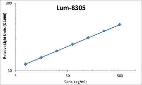 Human Carbonic Anhydrase IX ELISA Kit (A103841-96)