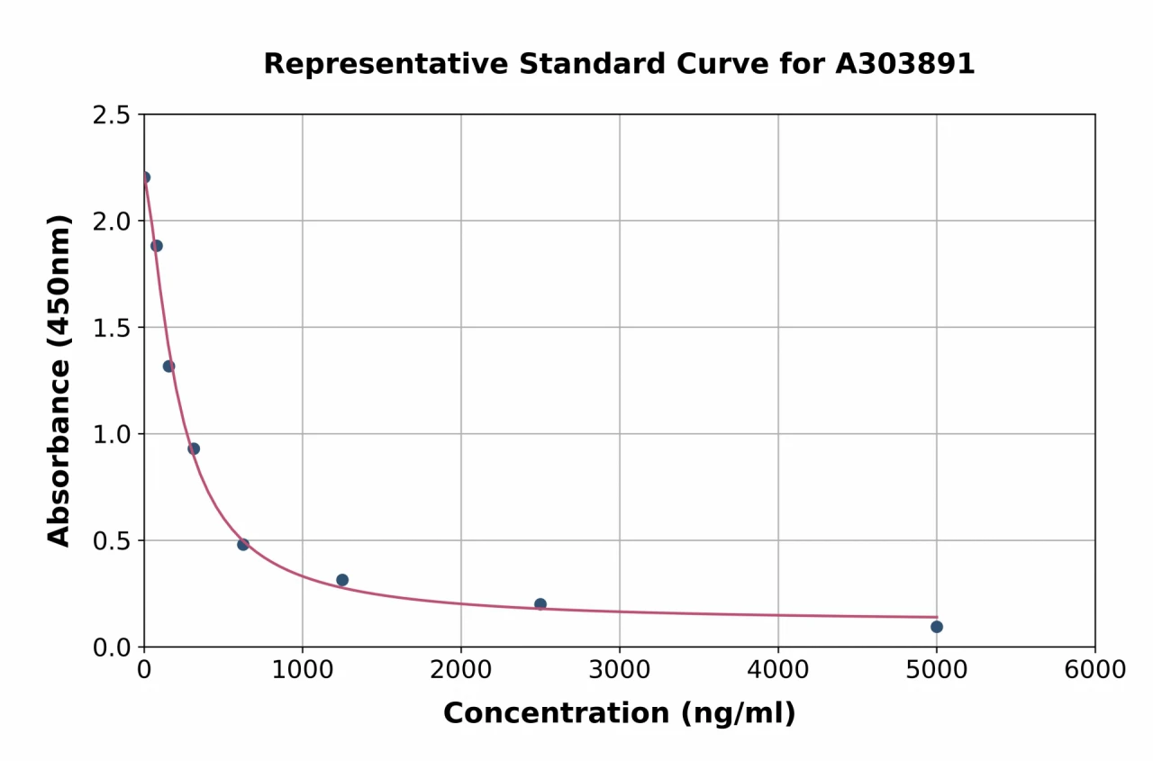 Heparan Sulfate ELISA Kit (A303891-96)