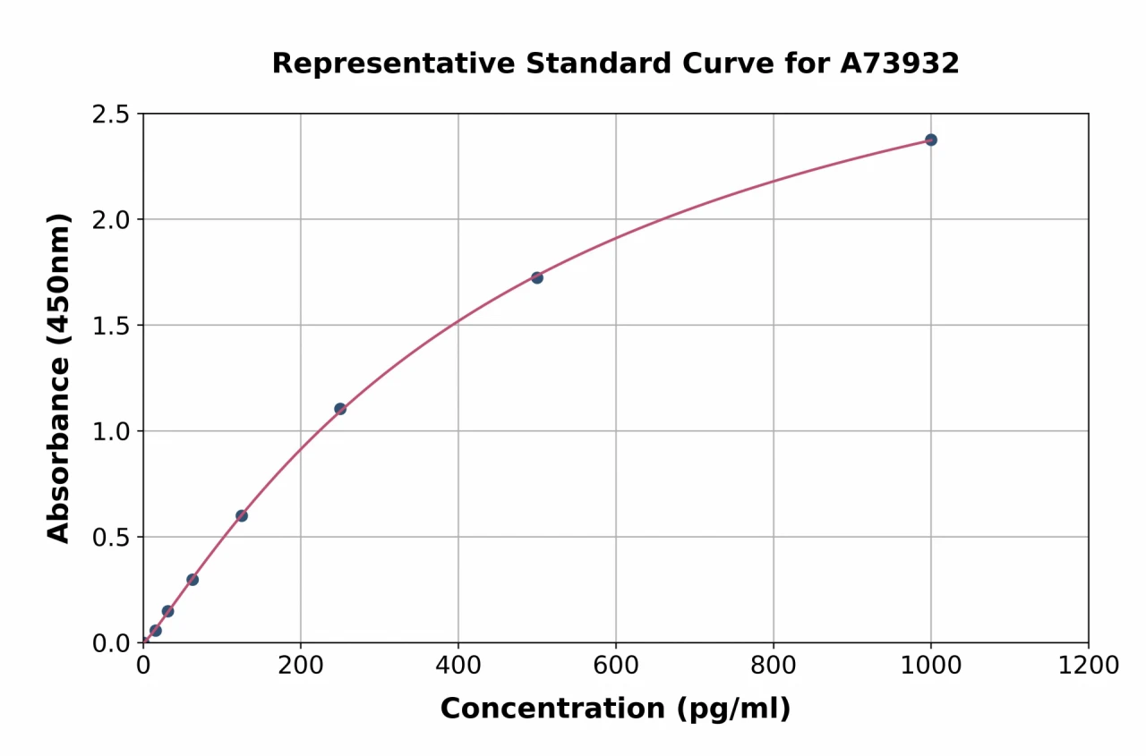 Guinea Pig MCP1 ELISA Kit (A73932-96)